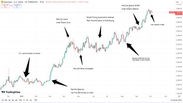 gold price chart